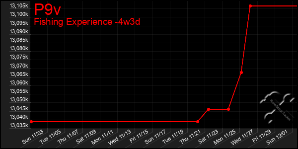 Last 31 Days Graph of P9v