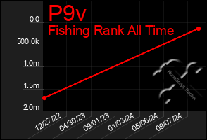 Total Graph of P9v