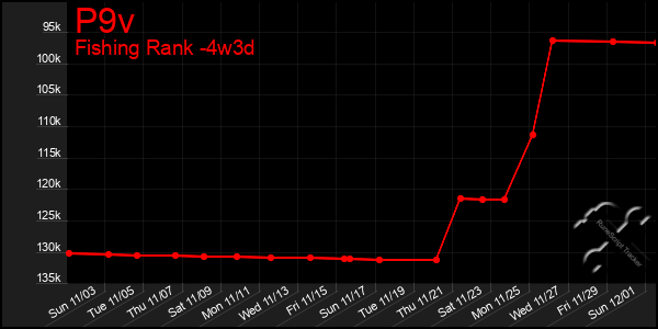 Last 31 Days Graph of P9v