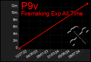 Total Graph of P9v