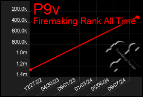 Total Graph of P9v