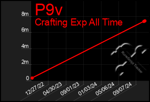 Total Graph of P9v