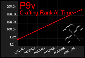 Total Graph of P9v