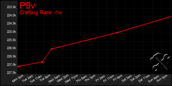 Last 7 Days Graph of P9v