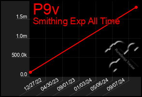 Total Graph of P9v