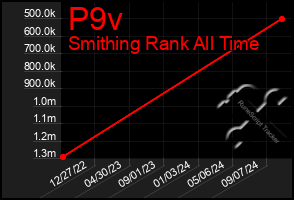 Total Graph of P9v