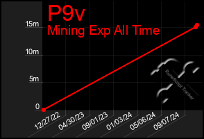 Total Graph of P9v