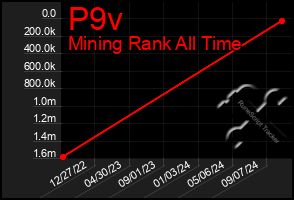 Total Graph of P9v