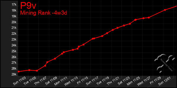 Last 31 Days Graph of P9v