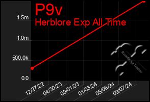 Total Graph of P9v