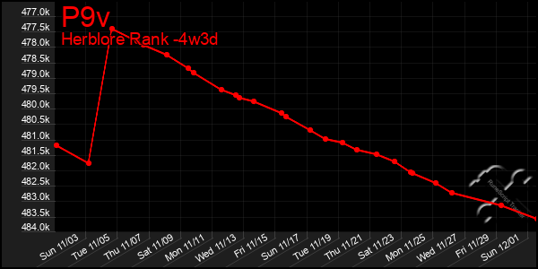 Last 31 Days Graph of P9v