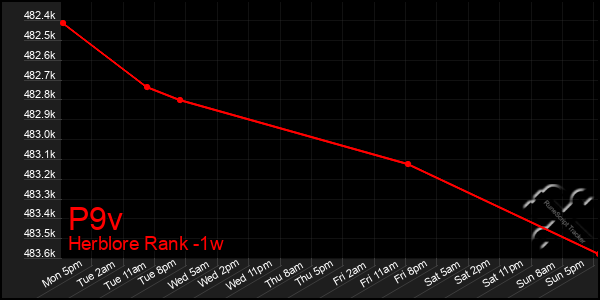 Last 7 Days Graph of P9v