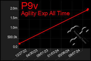 Total Graph of P9v