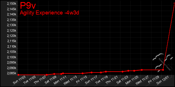 Last 31 Days Graph of P9v