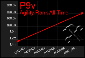 Total Graph of P9v