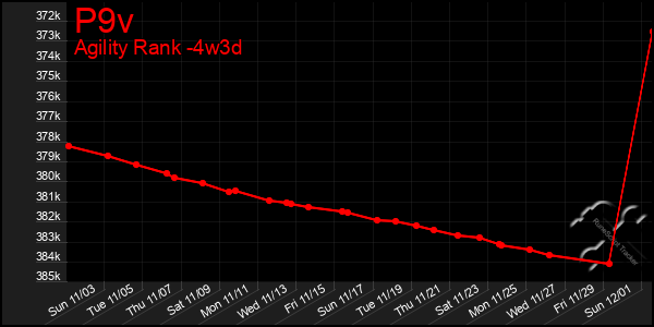 Last 31 Days Graph of P9v