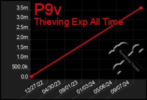 Total Graph of P9v