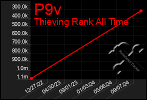 Total Graph of P9v