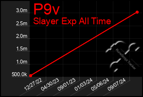 Total Graph of P9v