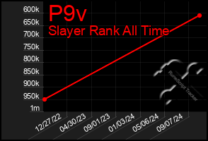 Total Graph of P9v