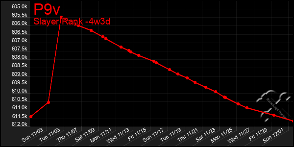 Last 31 Days Graph of P9v