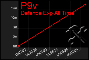 Total Graph of P9v