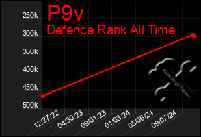 Total Graph of P9v