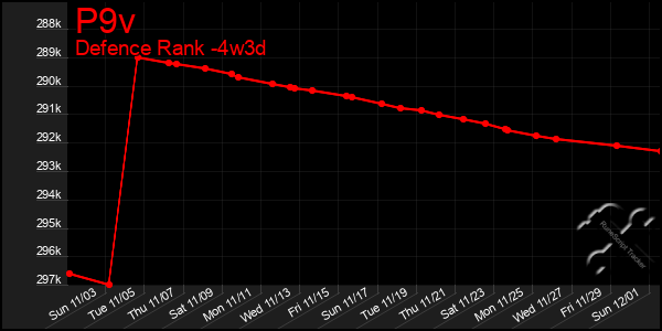 Last 31 Days Graph of P9v