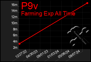 Total Graph of P9v