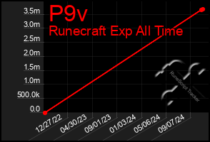 Total Graph of P9v