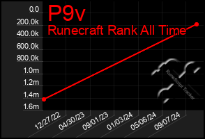 Total Graph of P9v