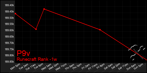 Last 7 Days Graph of P9v