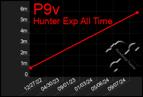 Total Graph of P9v