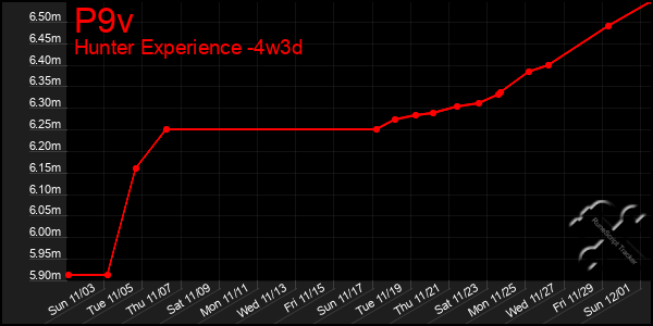 Last 31 Days Graph of P9v