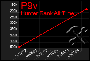 Total Graph of P9v