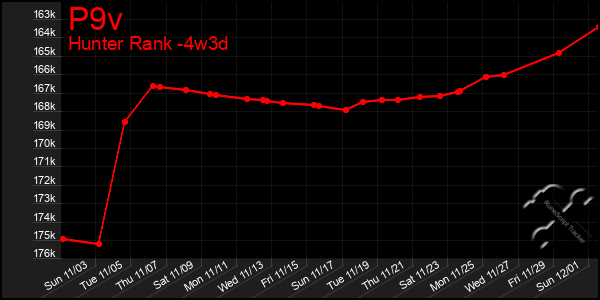 Last 31 Days Graph of P9v