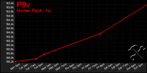 Last 7 Days Graph of P9v