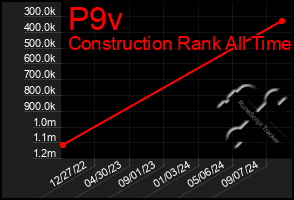 Total Graph of P9v