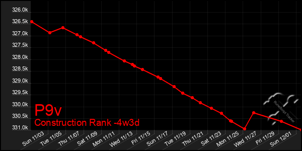 Last 31 Days Graph of P9v