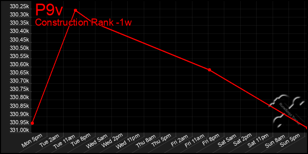 Last 7 Days Graph of P9v