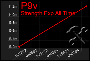 Total Graph of P9v