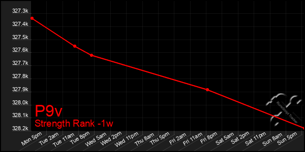 Last 7 Days Graph of P9v