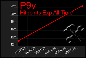 Total Graph of P9v