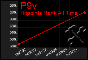 Total Graph of P9v