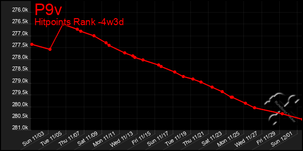 Last 31 Days Graph of P9v