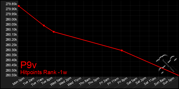 Last 7 Days Graph of P9v