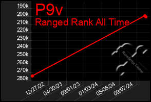 Total Graph of P9v