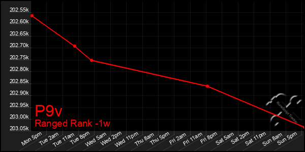 Last 7 Days Graph of P9v