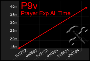 Total Graph of P9v