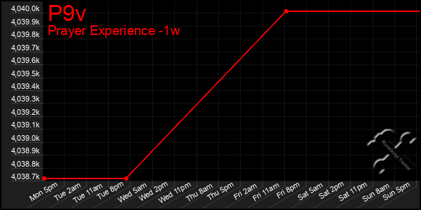 Last 7 Days Graph of P9v